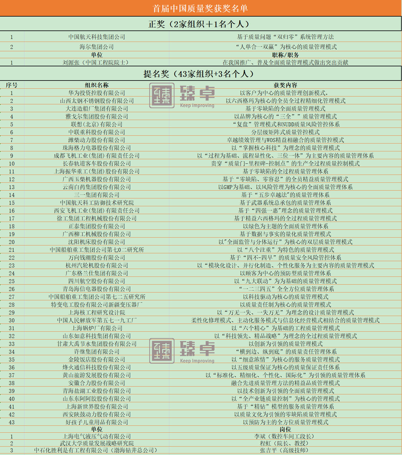 首届中国质量奖获奖名单.jpg